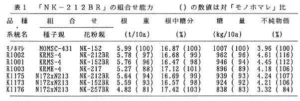 表1.「NK-212BR」の組合せ能力