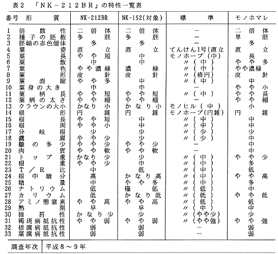 表2.「NK-212BR」の特性一覧表