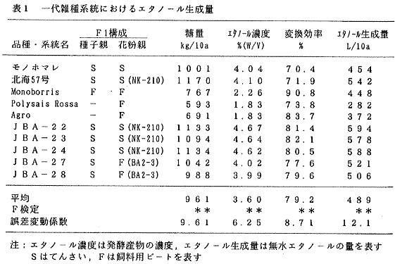 表1.一代雑種系統におけるエタノール生成量