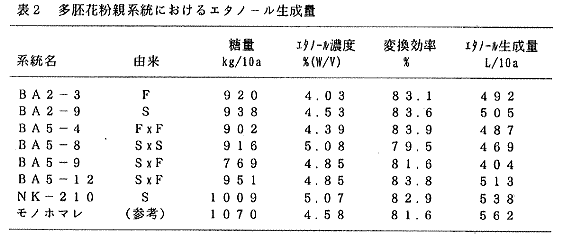 表2.多胚花粉親系統におけるエタノール生成量