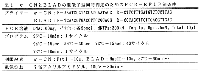 表1.κ-CNとBLADの遺伝子型同時判定のためのPCR-RFLP法条件