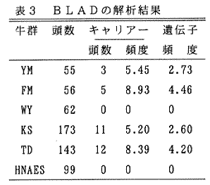 表3.BLADの解析結果