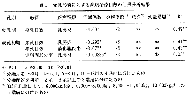 表1.泌乳形質に対する疾病治療日数の回帰分析結果