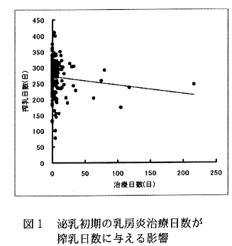 図1.泌乳初期の乳房炎治療日数が搾乳日数に与える影響