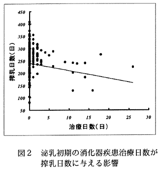 図2.泌乳初期の消化器疾患治療日数が搾乳日数に与える影響