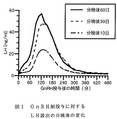 図1.GnRH剤投与に対するLH放出の分娩後の変化