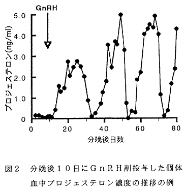 図2.分娩後10日にGnRH剤投与した個体血中プロジェステロン濃度の推移の例