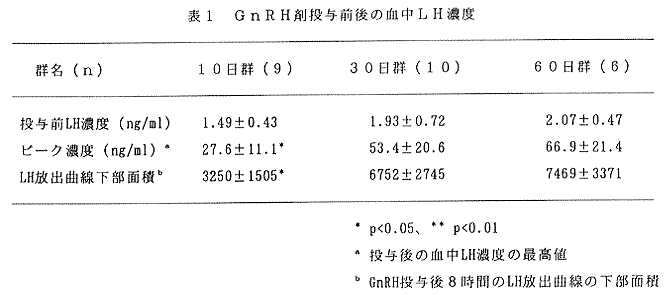 表1.GnRH剤投与前後の血中LH濃度