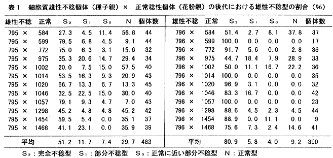 表1.細胞質雄性不稔個体(種子親)×正常稔性個体(花粉親)の後代における雄性不稔型の割合(%)