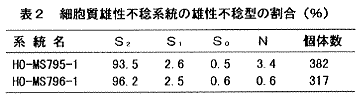 表2.細胞質雄性不稔系統の雄性不稔型の割合(%)