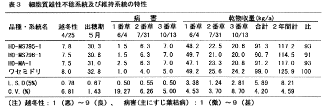 表3.細胞質雄性不稔系統及び維持系統の特性