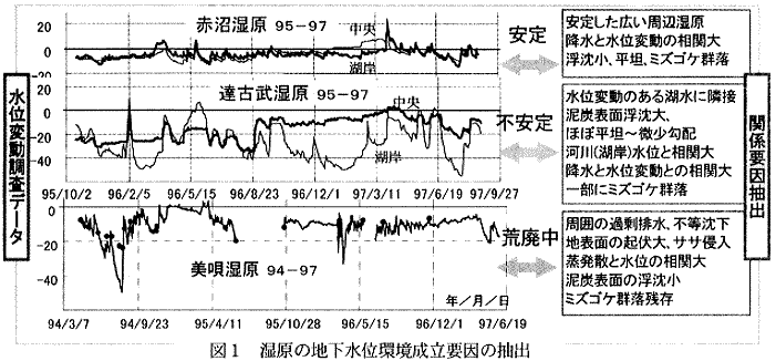 図1.湿原の地下水位環境成立要因の抽出