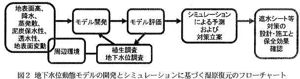 図2.地下水位動態モデルの開発とシミュレーションに基づく湿原復元のフローチャート