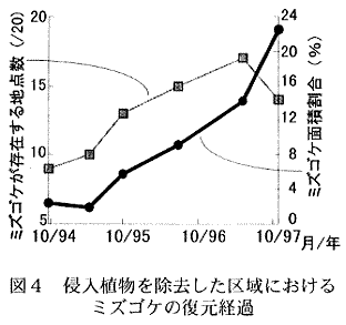 図4.侵入植物を除去した区域におけるミズゴケの復元経過