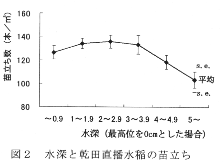 図2 水深と乾田直播水稲の苗立ち