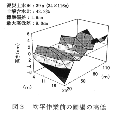 図3 均平作業前の圃場の高低