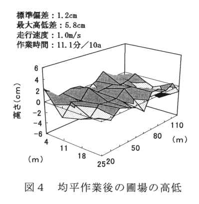 図4 均平作業後の圃場の高低