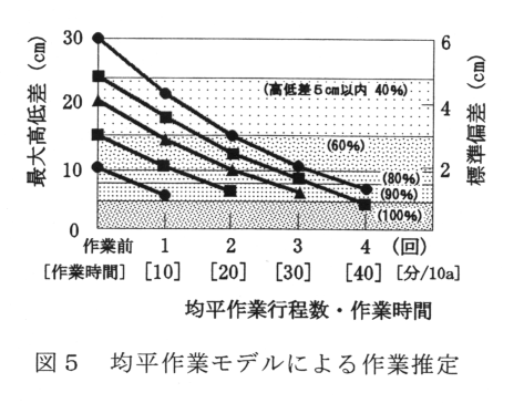 図5 均平作業モデルによる作業推定