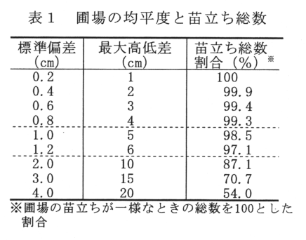 表1 圃場の均平度と苗立ち総数