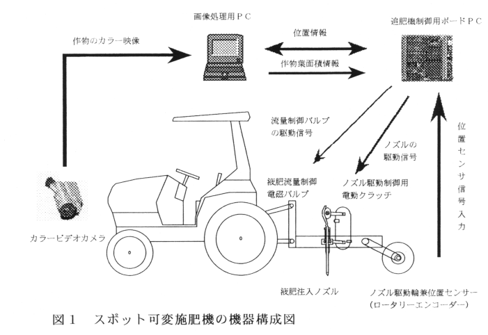 図1 スポット可変施肥機の機器構成図