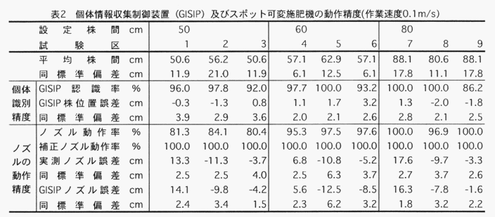 表2 個体情報収集制御装置