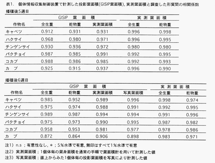 図1 個体情報収集制御装置で計測した投影葉面積と調査した形質間の相関係数