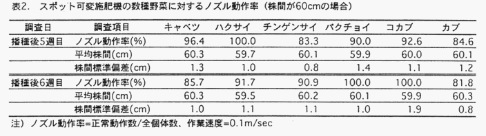 図2 スポット可変施肥機の数種野菜に対するノズル動作率