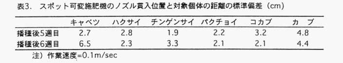 図3 スポット可変施肥機のノズル貫入位置と対象個体の距離の標準偏差