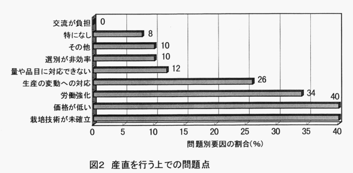 図2 産直を行う上での問題点