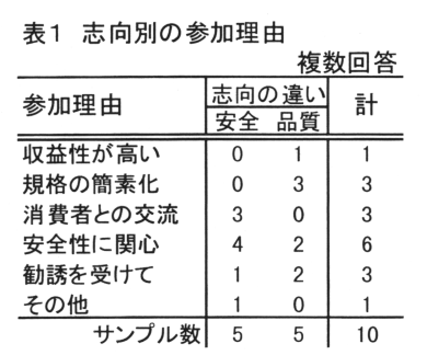 表1 志向別の参加理由