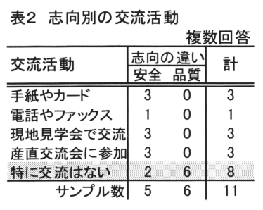 表2 志向別の交流活動