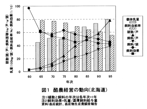 図1 酪農経営の動向(北海道)