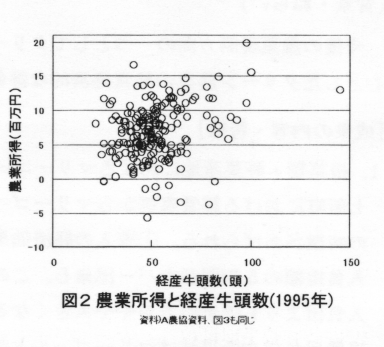 図2 農業所得と経産牛頭数(1995年)