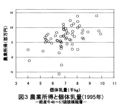 図3 農業所得と個体乳量