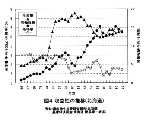 図4 収益性の推移(北海道)