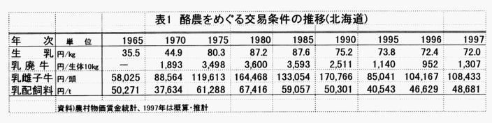 表1 酪農をめぐる交易条件の推移