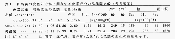 表1 切断後の変色とそれに関与する化学成分の品種間比較