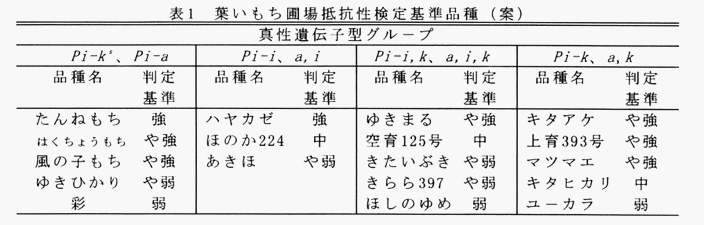 表1 葉いもち圃場抵抗性検定基準品種