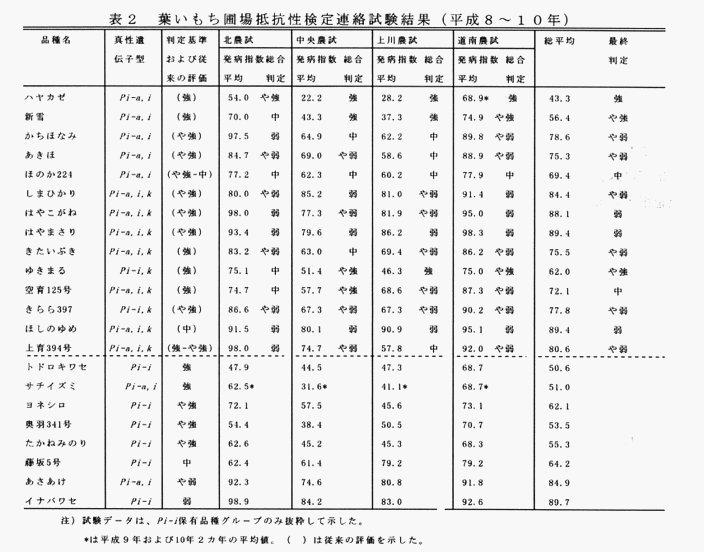 表2 葉いもち圃場抵抗性検定連絡試験結果