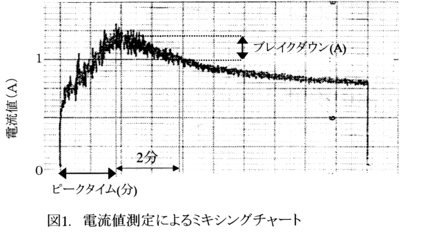 図1 電流値測定によるミキシングチャート