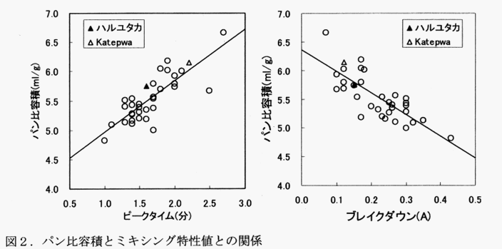 図2 パン比容積とミキシング特性値との関係