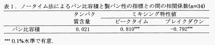 表1 ノータイム法によるパン比容積と製パン性の指標との間の相関係数