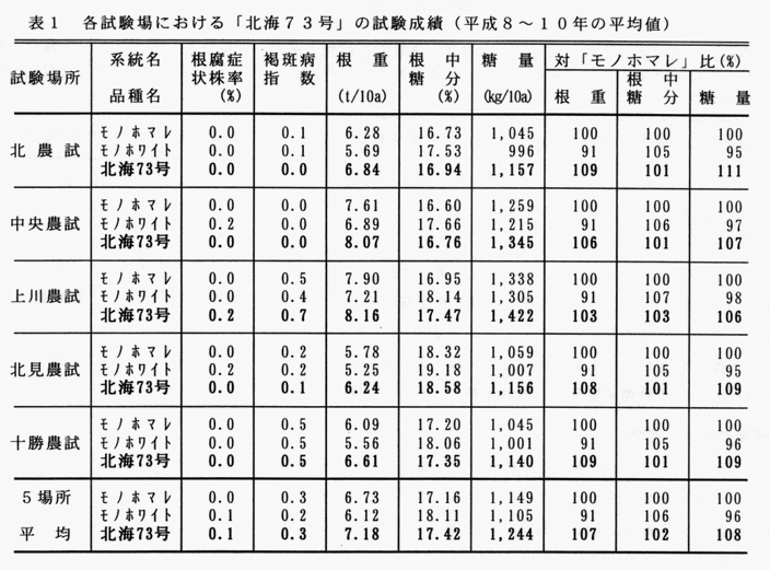 表1 各試験場における「北海73号」の試験成績