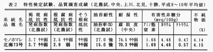 表2 特性検定試験、品質調査成績