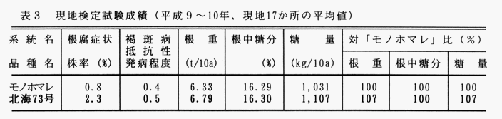 表3 現地検定試験成績