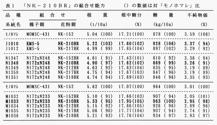 表1 「NK-210BR」の組合せ能力