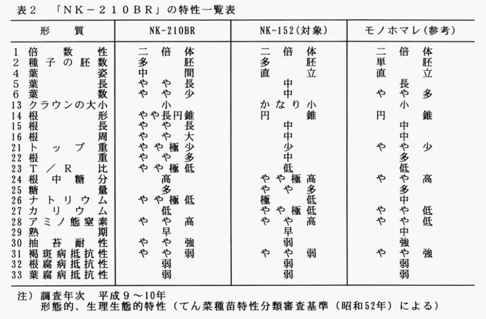 表2 「NK-210BR」の特性一覧表