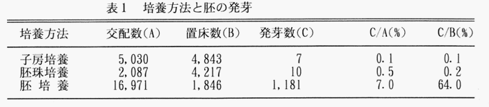 表1 培養方法と胚の発芽