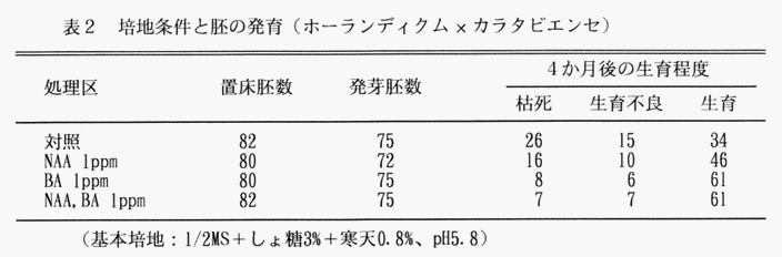 表2 培地条件と胚の発育