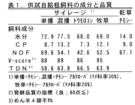 表1 供試自給粗飼料の成分と品質